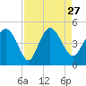 Brickyard Ferry tide chart for Friday, August 27, 2021