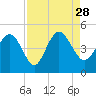 Brickyard Ferry tide chart for Saturday, August 28, 2021
