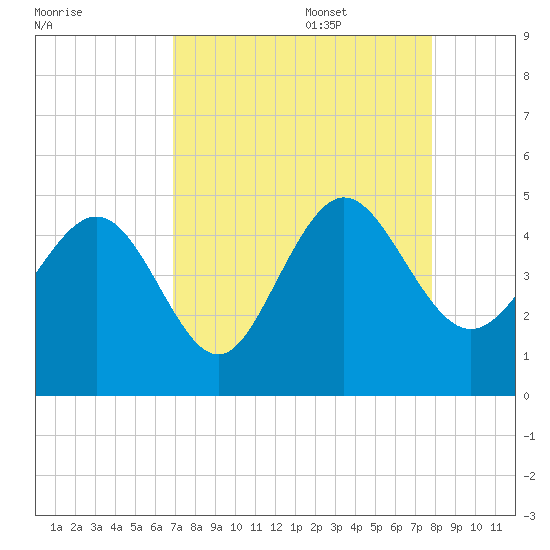 Brickyard Ferry tide chart for Sunday, August 29, 2021