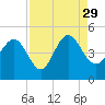 Brickyard Ferry tide chart for Sunday, August 29, 2021