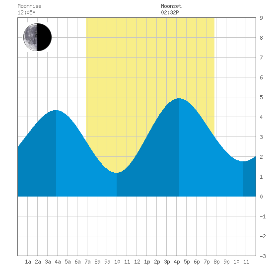Brickyard Ferry tide chart for Monday, August 30, 2021