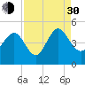 Brickyard Ferry tide chart for Monday, August 30, 2021
