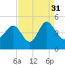 Brickyard Ferry tide chart for Tuesday, August 31, 2021