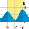 Brickyard Ferry tide chart for Tuesday, August 3, 2021