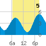 Brickyard Ferry tide chart for Thursday, August 5, 2021