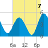 Brickyard Ferry tide chart for Saturday, August 7, 2021