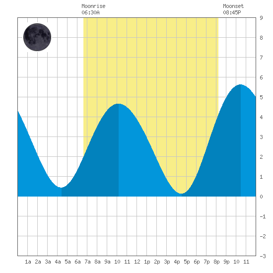 Brickyard Ferry tide chart for Sunday, August 8, 2021