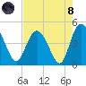 Brickyard Ferry tide chart for Sunday, August 8, 2021