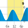 Brickyard Ferry tide chart for Monday, August 9, 2021