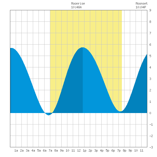 Brickyard Ferry tide chart for Friday, September 10, 2021