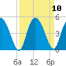 Brickyard Ferry tide chart for Friday, September 10, 2021