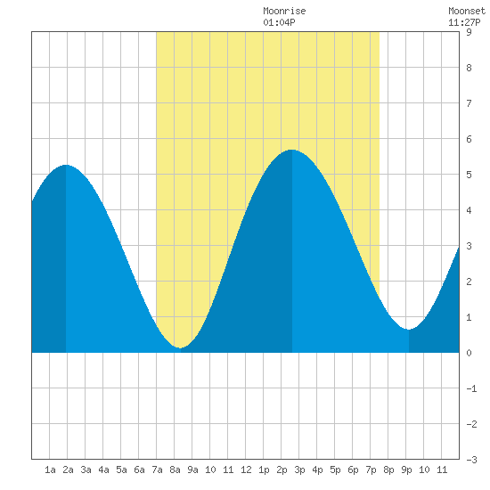 Brickyard Ferry tide chart for Sunday, September 12, 2021