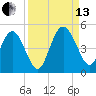 Brickyard Ferry tide chart for Monday, September 13, 2021