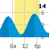 Brickyard Ferry tide chart for Tuesday, September 14, 2021