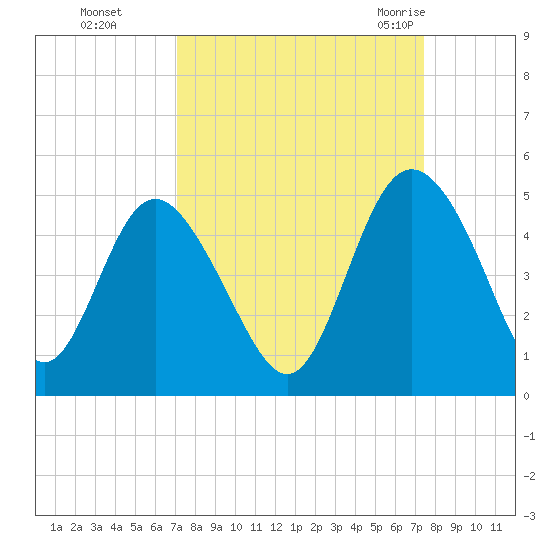 Brickyard Ferry tide chart for Thursday, September 16, 2021
