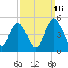 Brickyard Ferry tide chart for Thursday, September 16, 2021