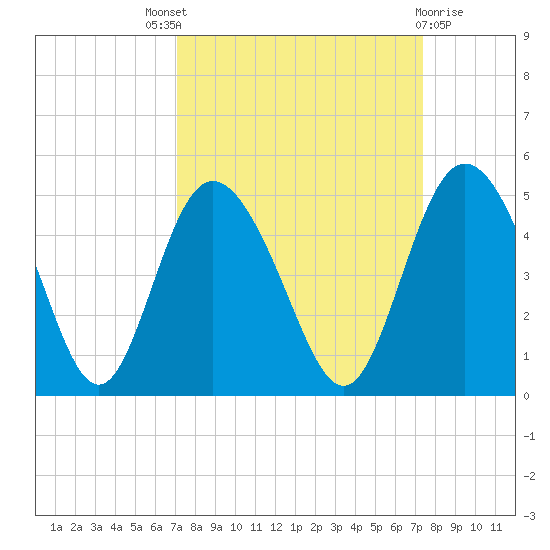 Brickyard Ferry tide chart for Sunday, September 19, 2021