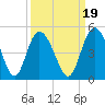 Brickyard Ferry tide chart for Sunday, September 19, 2021