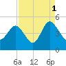 Brickyard Ferry tide chart for Wednesday, September 1, 2021