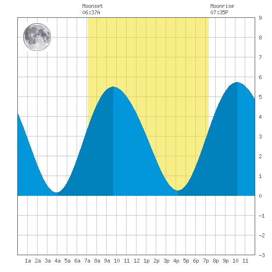 Brickyard Ferry tide chart for Monday, September 20, 2021