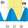 Brickyard Ferry tide chart for Monday, September 20, 2021