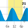 Brickyard Ferry tide chart for Tuesday, September 21, 2021
