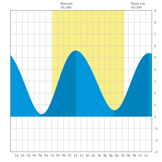 Brickyard Ferry tide chart for Wednesday, September 22, 2021