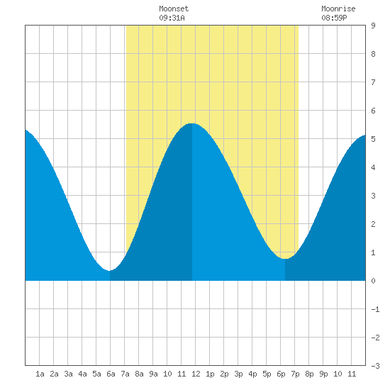 Brickyard Ferry tide chart for Thursday, September 23, 2021