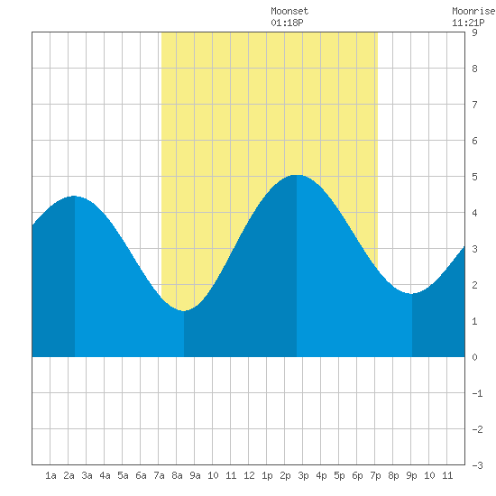 Brickyard Ferry tide chart for Monday, September 27, 2021
