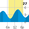 Brickyard Ferry tide chart for Monday, September 27, 2021