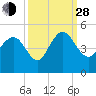 Brickyard Ferry tide chart for Tuesday, September 28, 2021