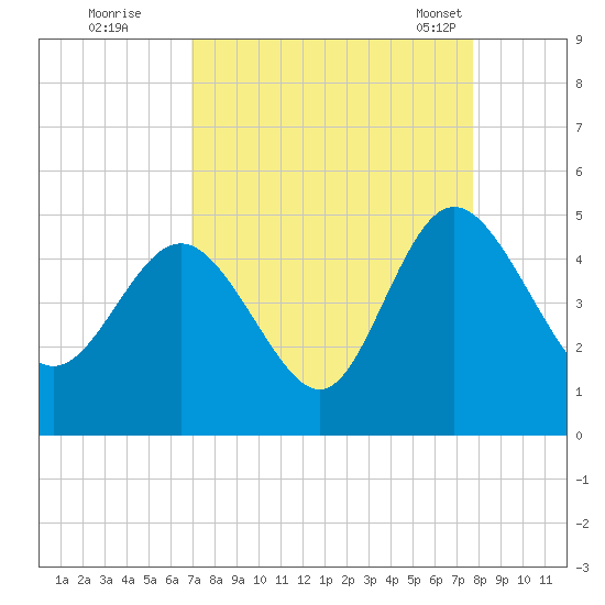 Brickyard Ferry tide chart for Thursday, September 2, 2021