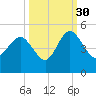 Brickyard Ferry tide chart for Thursday, September 30, 2021