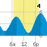 Brickyard Ferry tide chart for Saturday, September 4, 2021