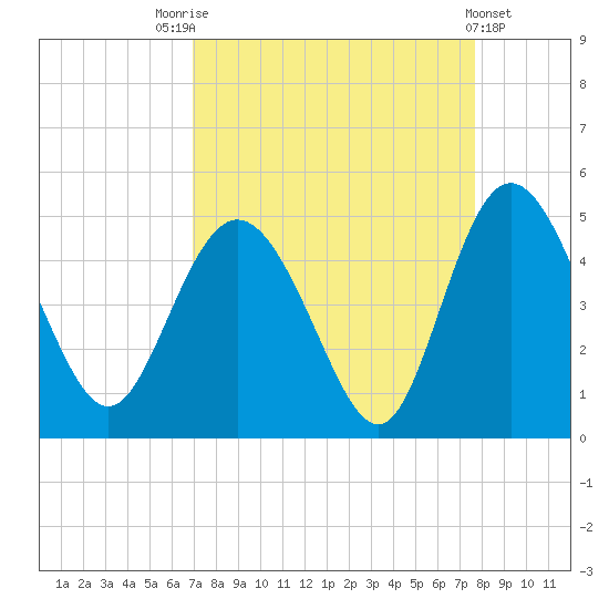 Brickyard Ferry tide chart for Sunday, September 5, 2021