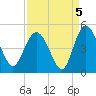Brickyard Ferry tide chart for Sunday, September 5, 2021