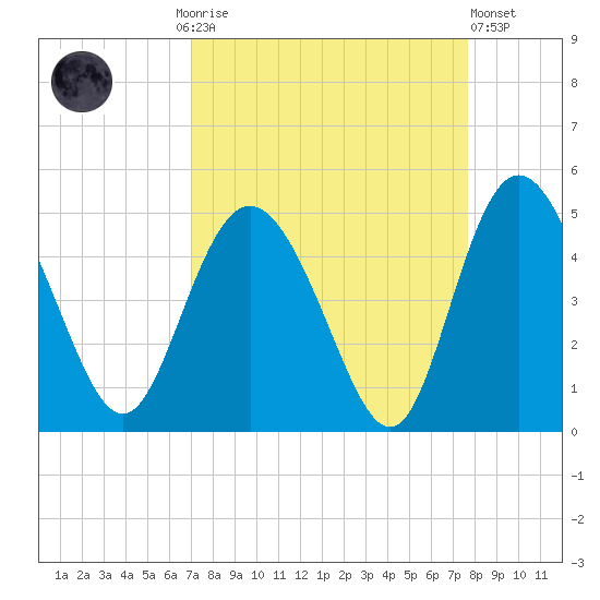 Brickyard Ferry tide chart for Monday, September 6, 2021