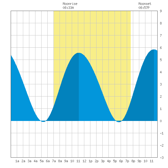 Brickyard Ferry tide chart for Wednesday, September 8, 2021