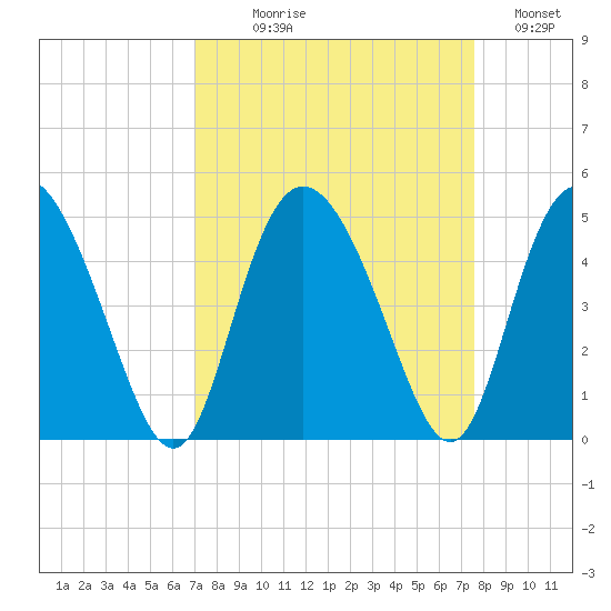 Brickyard Ferry tide chart for Thursday, September 9, 2021