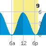 Brickyard Ferry tide chart for Thursday, September 9, 2021
