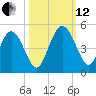 Brickyard Ferry tide chart for Tuesday, October 12, 2021