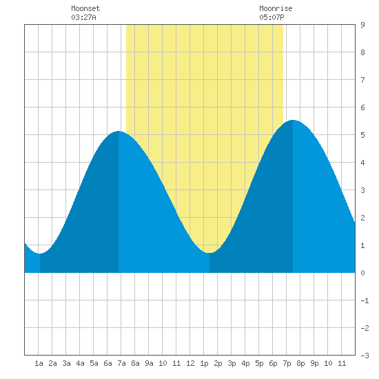 Brickyard Ferry tide chart for Saturday, October 16, 2021