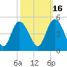 Brickyard Ferry tide chart for Saturday, October 16, 2021