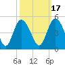 Brickyard Ferry tide chart for Sunday, October 17, 2021