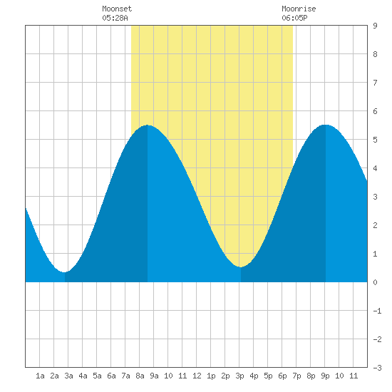 Brickyard Ferry tide chart for Monday, October 18, 2021
