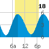 Brickyard Ferry tide chart for Monday, October 18, 2021