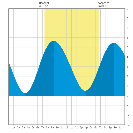 Brickyard Ferry tide chart for Tuesday, October 19, 2021