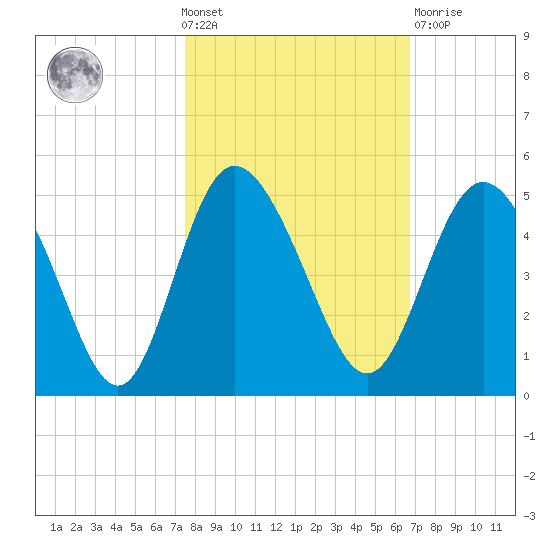 Brickyard Ferry tide chart for Wednesday, October 20, 2021