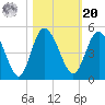 Brickyard Ferry tide chart for Wednesday, October 20, 2021