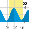 Brickyard Ferry tide chart for Friday, October 22, 2021